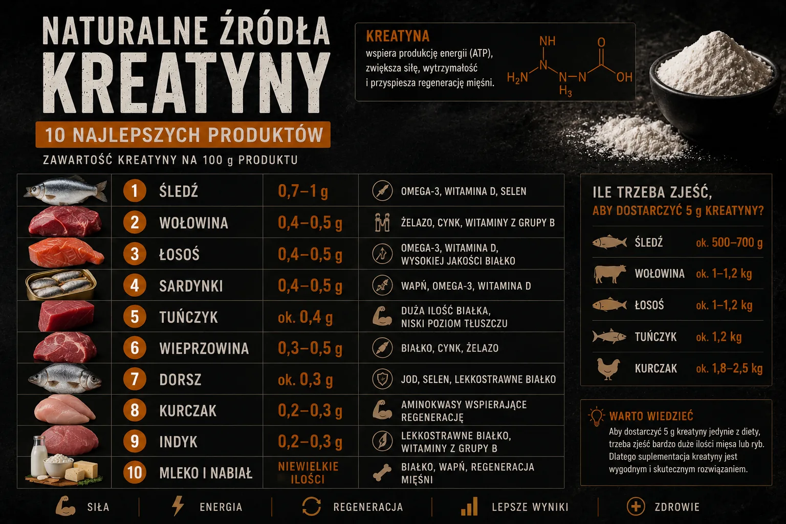Naturalne źródła kreatyny - tabela produktów